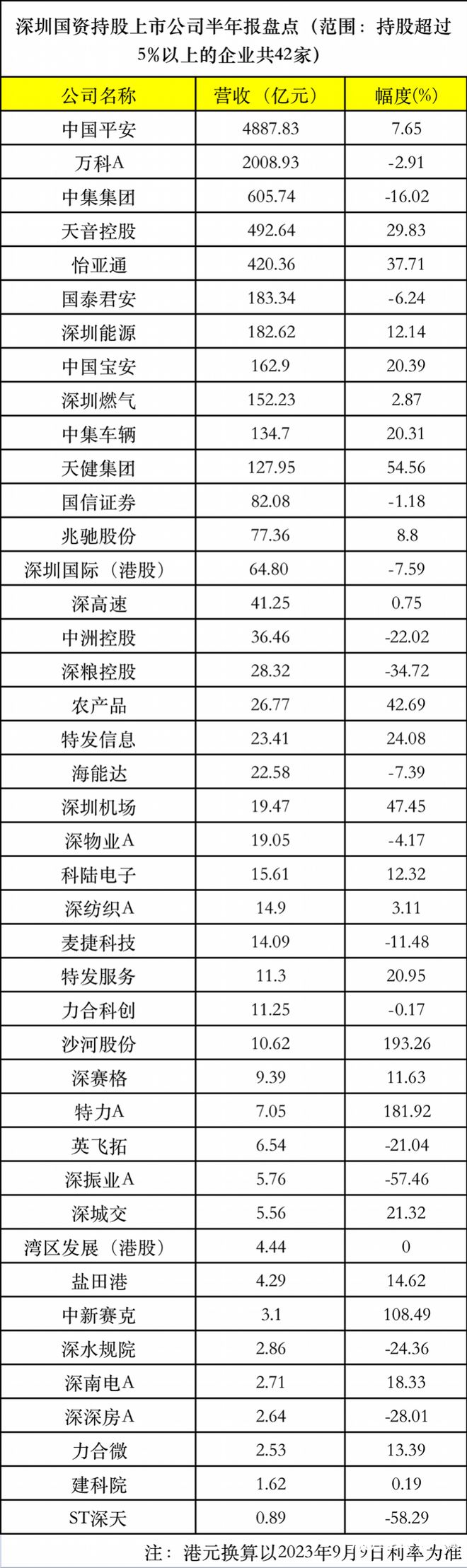 11家深圳国资系上市公司营收破百亿，地产行业企业表现低迷