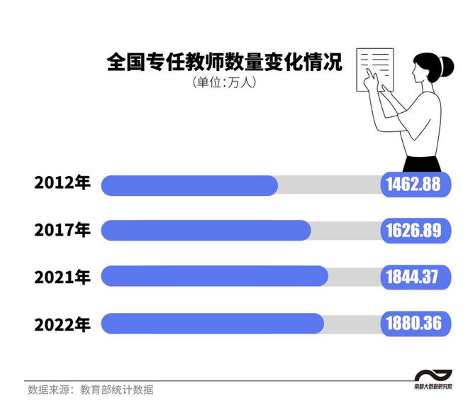中国教师画像:人数超1880万 小学教师研究生十年增8倍
