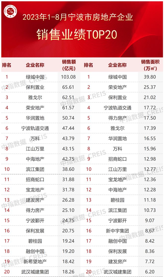 2023年1-8月宁波房地产企业销售业绩TOP20
