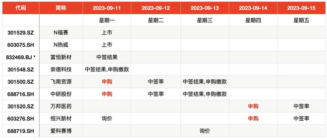 IPO周报｜上周3只新股上市首日翻倍，本周再迎4新股申购