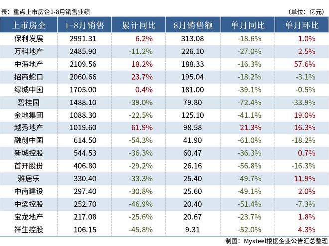 Mysteel：16家重点房企公布8月销售情况