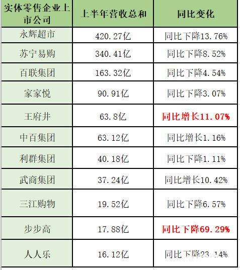 实体零售半年业绩比拼：王府井最能赚，步步高营收利润大缩水