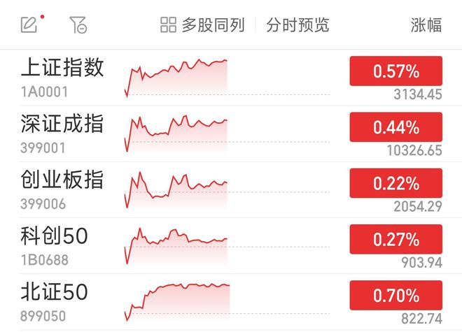 沪指半日涨0.57% 医药股集体上扬