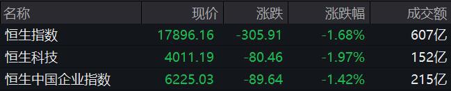恒指失守18000点关口：内房股普跌 绿城中国跌超7%