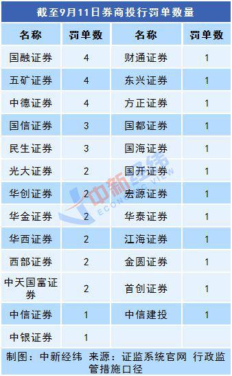 209张券业罚单盘点：浙商证券等30家券商因研报违规被查