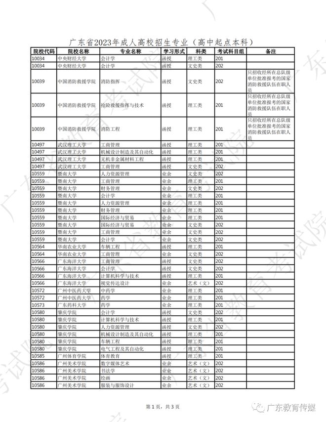 快看！广东省2023年成人高校招生专业公布