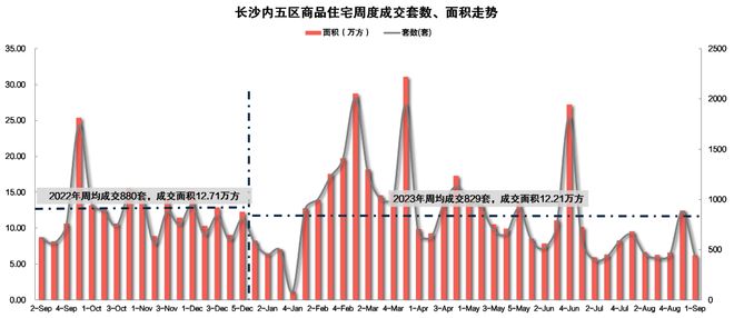 一周楼市丨“金九”首周供应翻番，长沙内五区新房成交439套