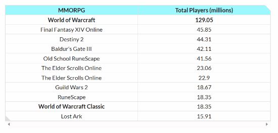 数据估算显示 国服死后《WOW》日活仍高达123万