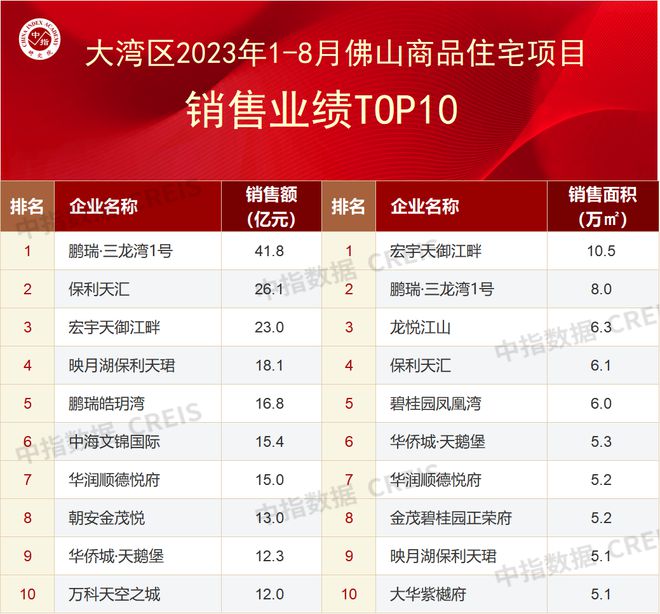 大湾区2023年1-8月佛山房地产项目销售TOP10