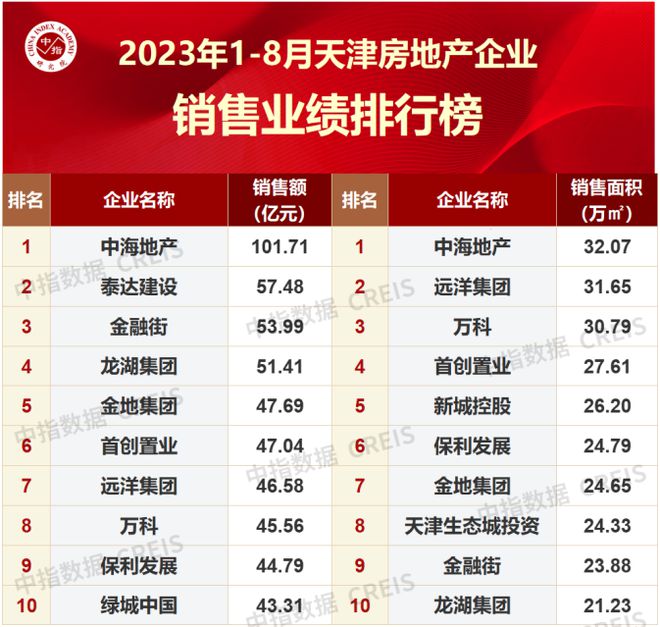 2023年1-8月天津房地产企业销售业绩TOP10