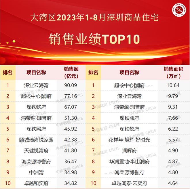 大湾区2023年1-8月深圳房地产项目销售TOP10