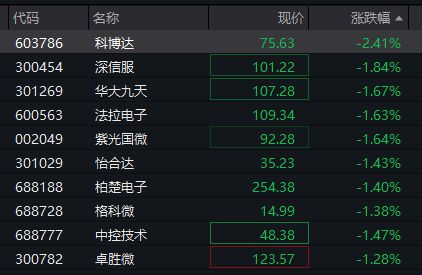 科博达跌超2%，数字经济ETF（159658）盘中溢价丨ETF观察