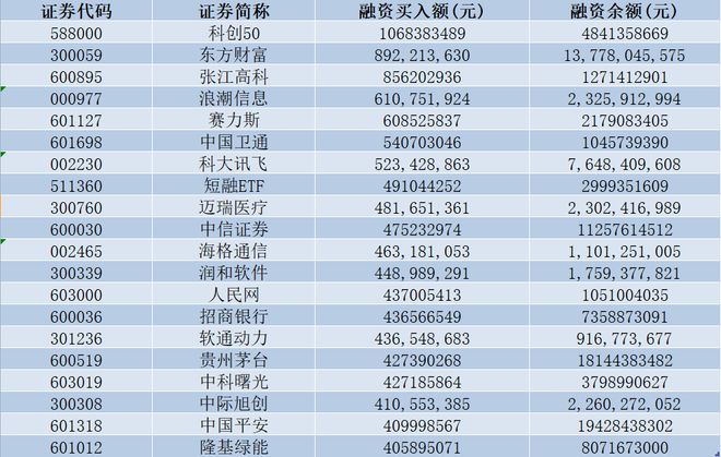 融资“加杠杆”首日：净买入创3年多新高，主要投了这些股票