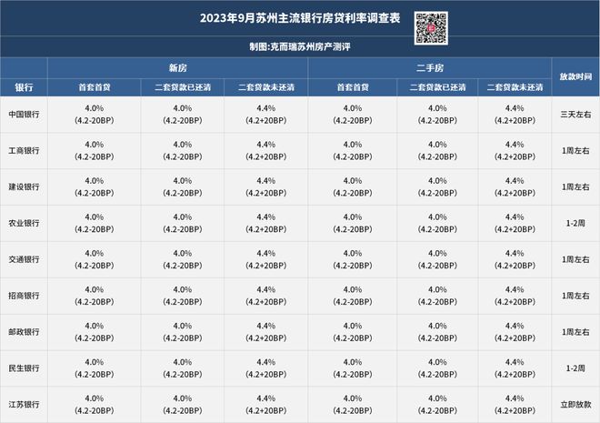 重磅！苏州房贷新政落地！二套结清首付低至2成，未还清3成！