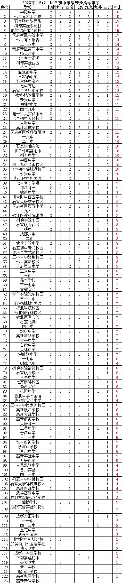 2023成都中考指标数据分析汇总！附“四七九”指标在各初中的分布情况→