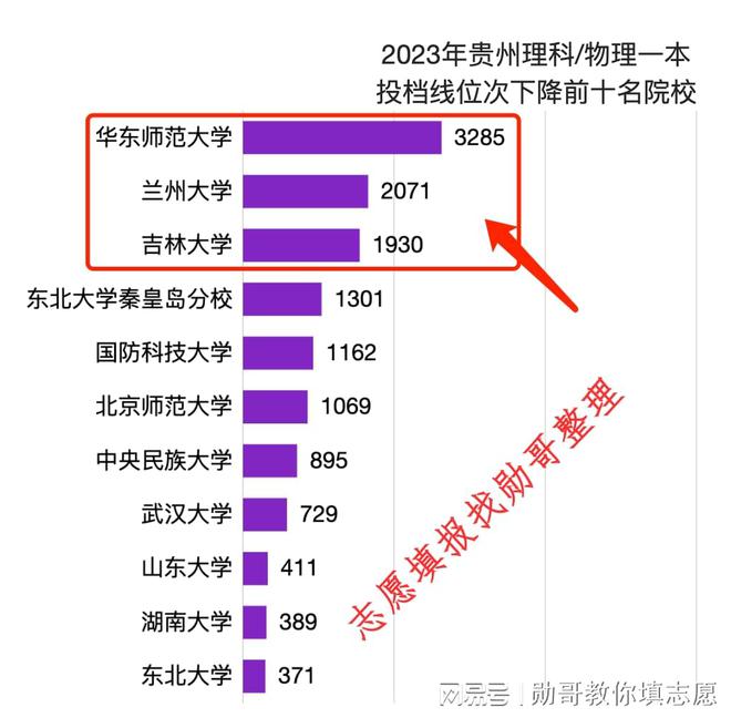 贵州2023数据分析：华东师大跌，兰大、中央民族垫底！