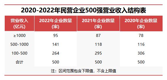 民企500强发布：京东蝉联榜首，吉利纳税最多，腾讯研发投入最高