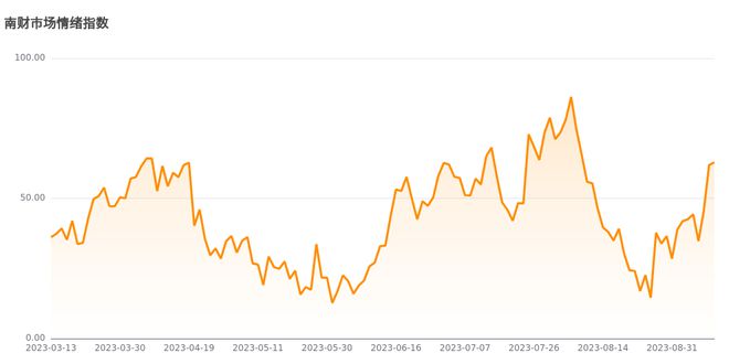 今日南财市场情绪指数为62.8，市场投资热度偏高