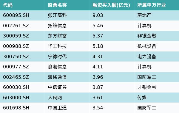 资金流向（9月12日）丨张江高科、拓维信息、东方财富融资资金买入排名前三，张江高科获买入超9亿元