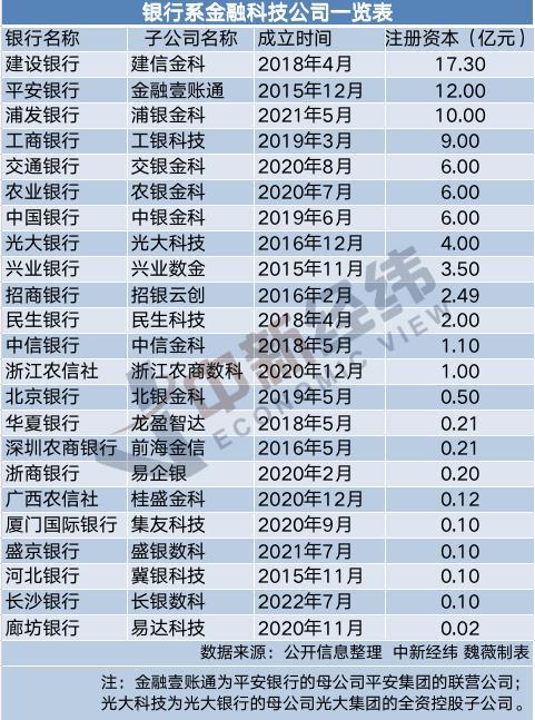 建信金科半年净亏9.3亿 银行系金融科技何时能“造血”？