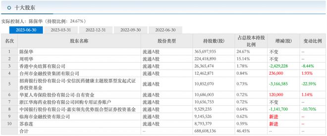 机构关注华海药业增长方法论：有公募减持，15.6亿元定增仍待审核