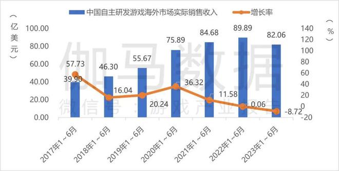 A股游戏厂商出海半年战报：三七互娱狂揽30亿登顶，天舟文化降幅超8成