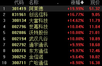 5G概念股掀涨停潮，华为和小米达成覆盖5G的全球专利交叉许可协议