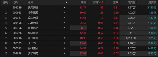 医药板块高开低走，皓元医药跌超2%，创新药ETF（159992）频现溢价丨ETF观察
