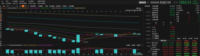 芯源微早盘跌超2%，科创100ETF（588190）明日上市，机构称科创100指数具有明显科创属性丨ETF观察