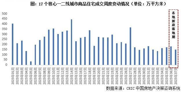 行业透视｜新政密集落地，主要城市一二手市场表现如何