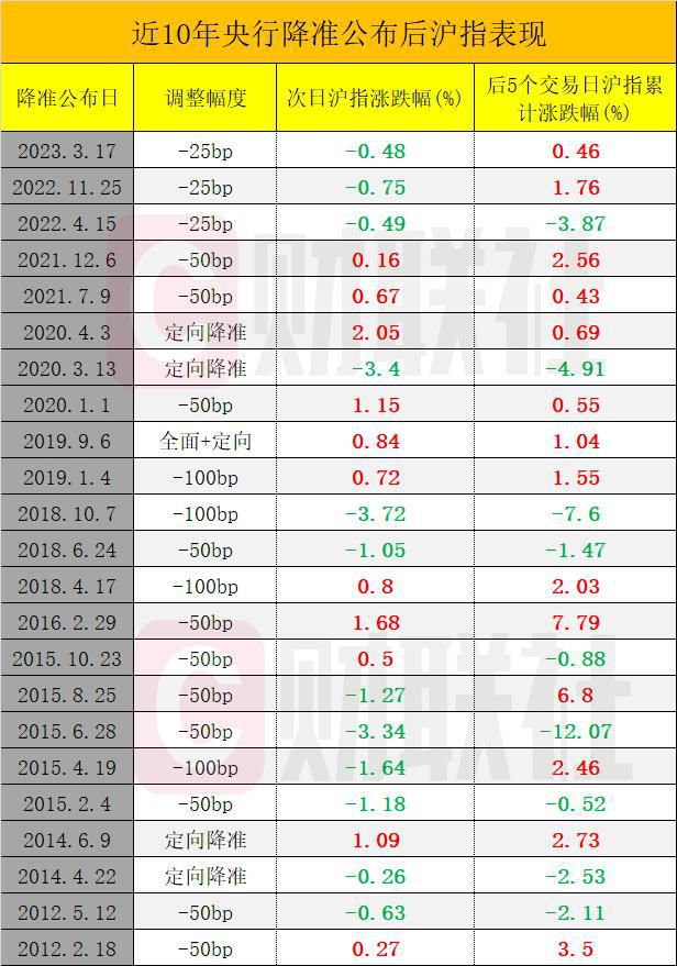 央行明日降准！A股怎么走？专家火线解读