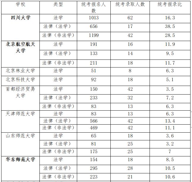 2023法学考研报录比：18所院校招录数据