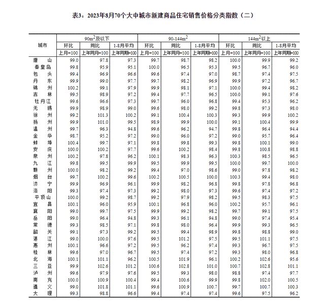 2023年8月份70个大中城市商品住宅销售价格变动情况