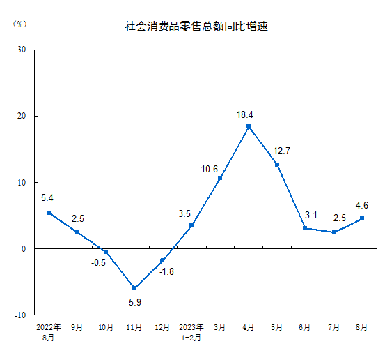 2023年8月份社会消费品零售总额增长4.6%