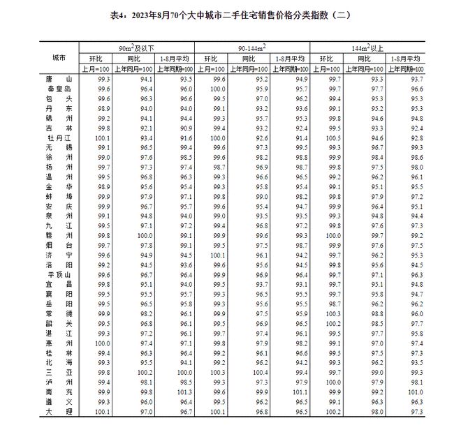 2023年8月份70个大中城市商品住宅销售价格变动情况