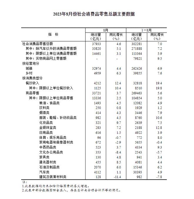 2023年8月份社会消费品零售总额增长4.6%