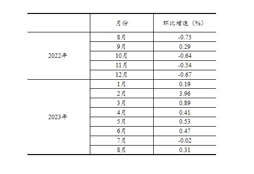 2023年8月份社会消费品零售总额增长4.6%