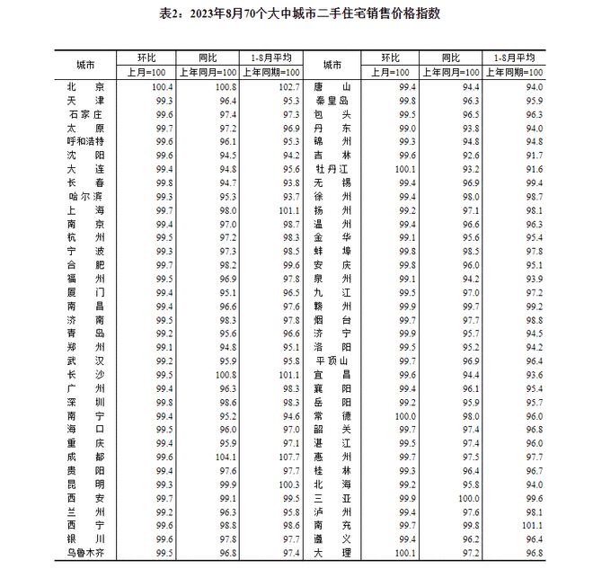 2023年8月份70个大中城市商品住宅销售价格变动情况