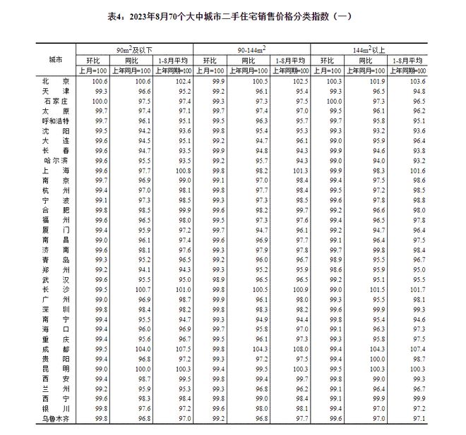 2023年8月份70个大中城市商品住宅销售价格变动情况