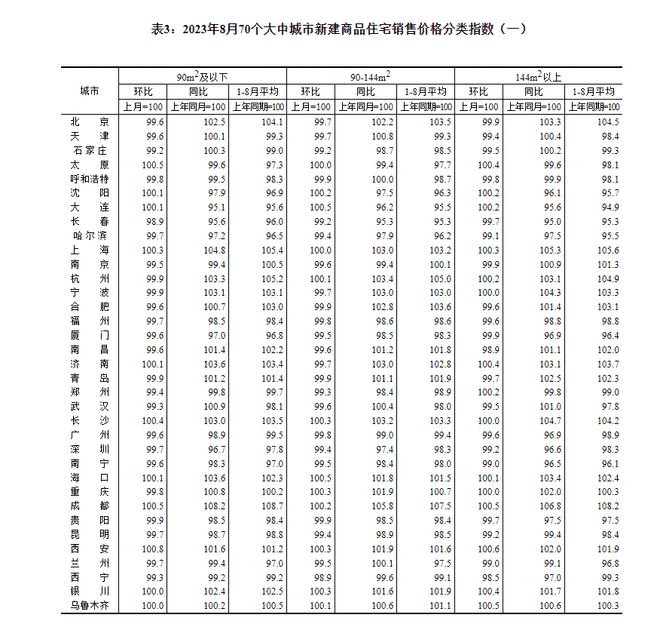 2023年8月份70个大中城市商品住宅销售价格变动情况