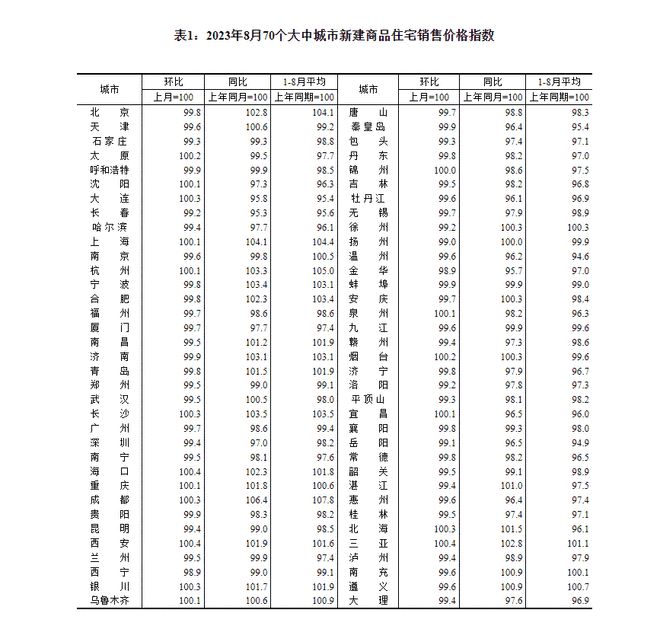 2023年8月份70个大中城市商品住宅销售价格变动情况