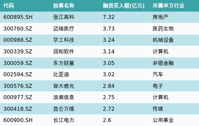 资金流向（9月14日）丨张江高科、迈瑞医疗、华工科技获融资资金买入排名前三