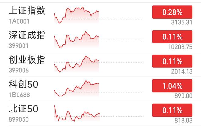 沪指半日涨0.28% 医药股集体上扬