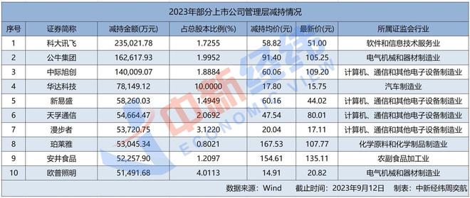 减持面面观：科大讯飞、公牛集团等10家公司高管套现94亿