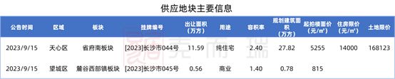 土地供应| 内六区新增两宗供应，省府南住宅地块以14000元/平米刷新片区限价