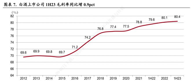 白酒行业失速，“高端化”真的能拯救酒企吗？