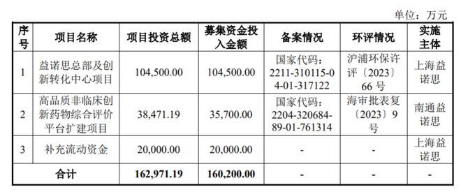 实验用猴撑起半边天？国药集团旗下益诺思拟IPO冲刺科创板