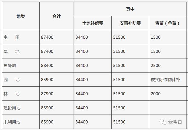 电白土地征收公告，涉及多个乡镇，你村有份吗？