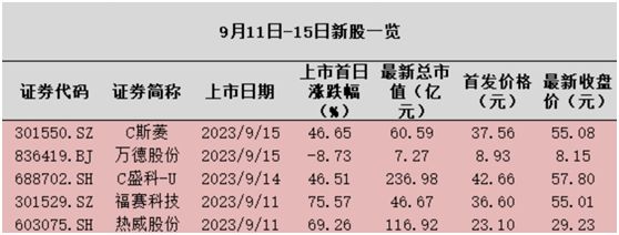 一个半月首现破发，新股“博傻”结束了吗？|新股观察