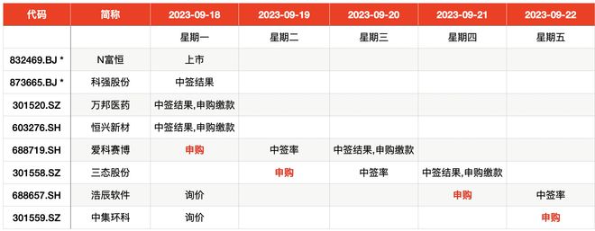 IPO周报｜本周迎4只新股申购，华为、比亚迪供应商来了